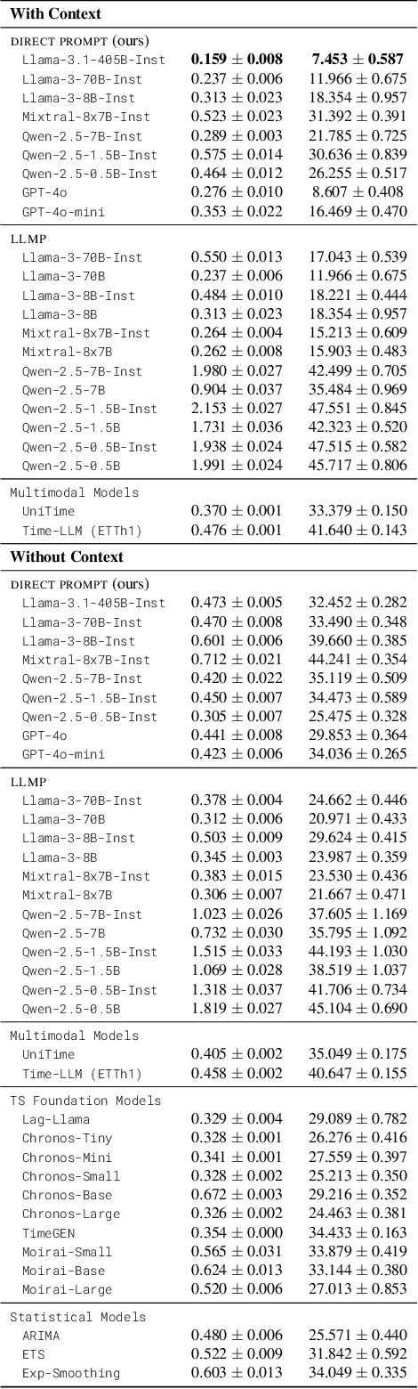 Figure 4 for Context is Key: A Benchmark for Forecasting with Essential Textual Information