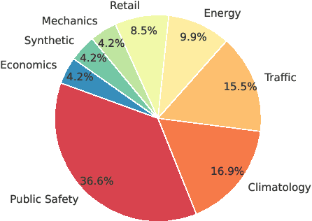 Figure 3 for Context is Key: A Benchmark for Forecasting with Essential Textual Information