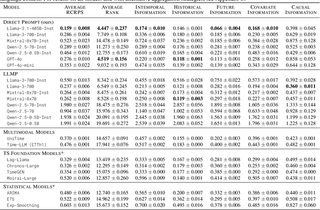 Figure 2 for Context is Key: A Benchmark for Forecasting with Essential Textual Information