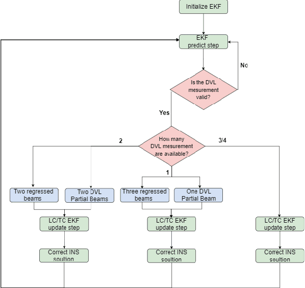 Figure 3 for Seamless Underwater Navigation with Limited Doppler Velocity Log Measurements