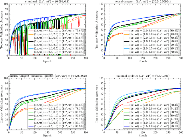 Figure 1 for Effective Theory of Transformers at Initialization