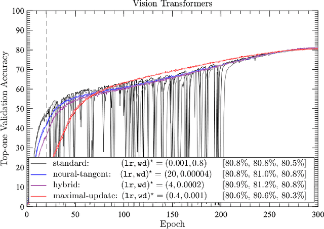 Figure 2 for Effective Theory of Transformers at Initialization