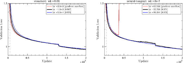 Figure 3 for Effective Theory of Transformers at Initialization