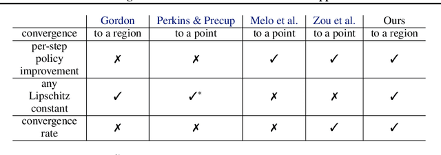 Figure 1 for On the Chattering of SARSA with Linear Function Approximation
