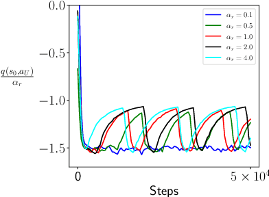 Figure 4 for On the Chattering of SARSA with Linear Function Approximation