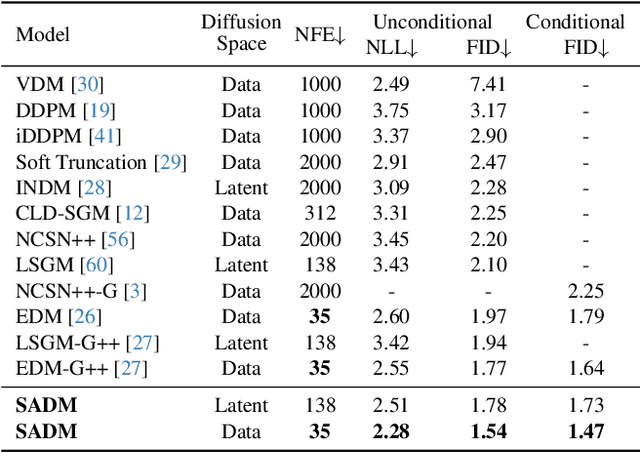 Figure 4 for Structure-Guided Adversarial Training of Diffusion Models