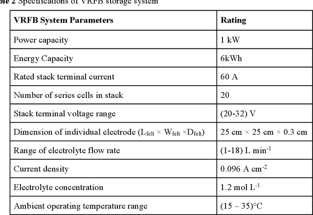 Figure 4 for Machine Learning based prediction of Vanadium Redox Flow Battery temperature rise under different charge-discharge conditions