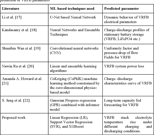 Figure 1 for Machine Learning based prediction of Vanadium Redox Flow Battery temperature rise under different charge-discharge conditions