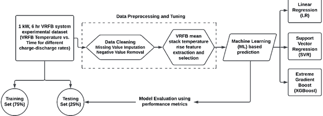 Figure 2 for Machine Learning based prediction of Vanadium Redox Flow Battery temperature rise under different charge-discharge conditions
