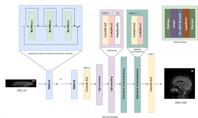 Figure 1 for MLP-SRGAN: A Single-Dimension Super Resolution GAN using MLP-Mixer