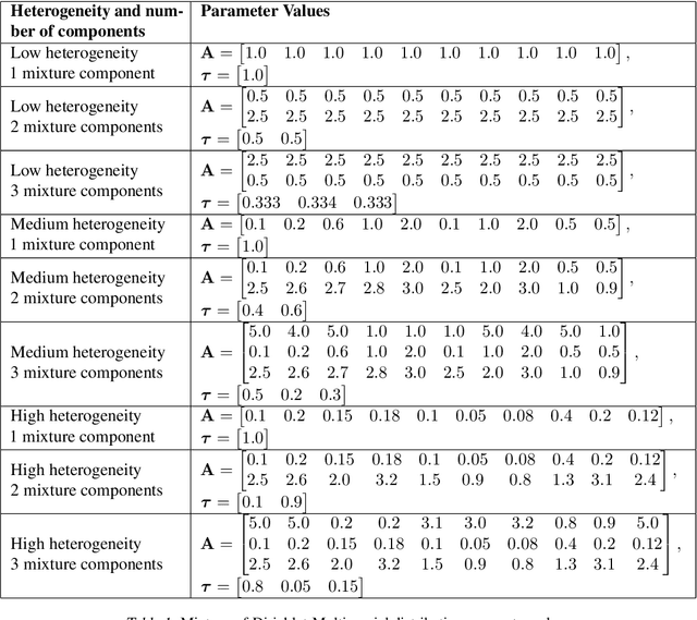Figure 2 for Improved Modelling of Federated Datasets using Mixtures-of-Dirichlet-Multinomials