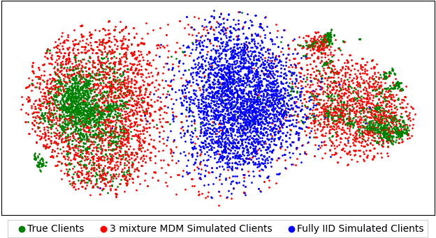Figure 4 for Improved Modelling of Federated Datasets using Mixtures-of-Dirichlet-Multinomials