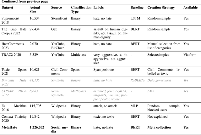 Figure 4 for MetaHate: A Dataset for Unifying Efforts on Hate Speech Detection