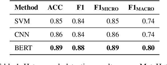 Figure 2 for MetaHate: A Dataset for Unifying Efforts on Hate Speech Detection