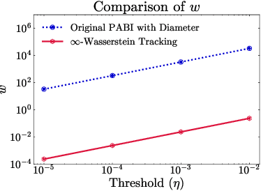 Figure 2 for Differentially Private Graph Diffusion with Applications in Personalized PageRanks