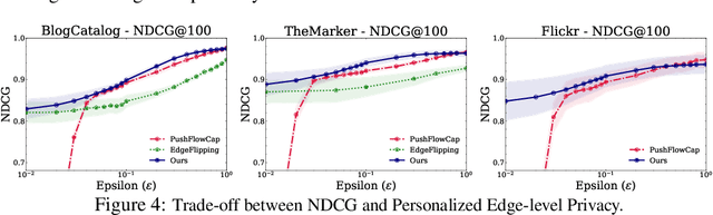 Figure 3 for Differentially Private Graph Diffusion with Applications in Personalized PageRanks