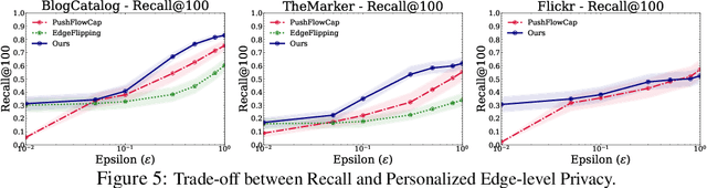 Figure 4 for Differentially Private Graph Diffusion with Applications in Personalized PageRanks