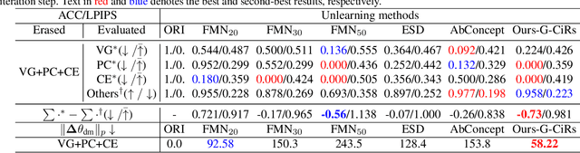 Figure 3 for Separable Multi-Concept Erasure from Diffusion Models