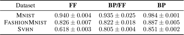 Figure 2 for Emergent representations in networks trained with the Forward-Forward algorithm