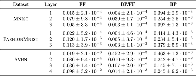 Figure 3 for Emergent representations in networks trained with the Forward-Forward algorithm