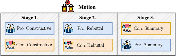 Figure 3 for Can LLMs Beat Humans in Debating? A Dynamic Multi-agent Framework for Competitive Debate