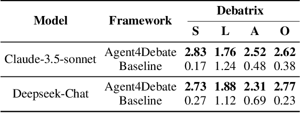 Figure 2 for Can LLMs Beat Humans in Debating? A Dynamic Multi-agent Framework for Competitive Debate