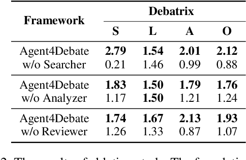 Figure 4 for Can LLMs Beat Humans in Debating? A Dynamic Multi-agent Framework for Competitive Debate