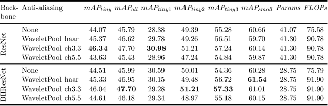 Figure 4 for The Importance of Anti-Aliasing in Tiny Object Detection