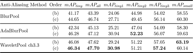 Figure 2 for The Importance of Anti-Aliasing in Tiny Object Detection