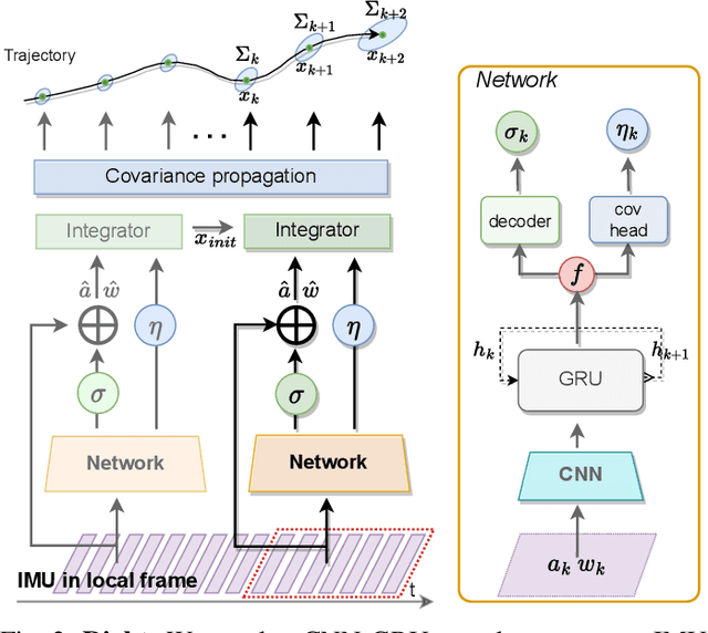 Figure 2 for AirIMU: Learning Uncertainty Propagation for Inertial Odometry