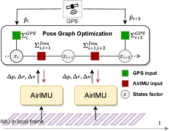Figure 3 for AirIMU: Learning Uncertainty Propagation for Inertial Odometry