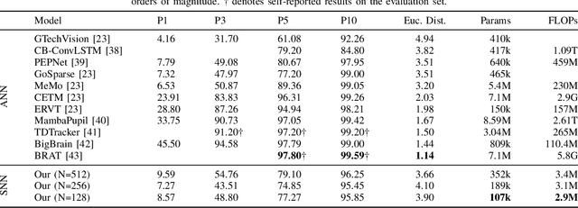 Figure 3 for Neuromorphic Eye Tracking for Low-Latency Pupil Detection