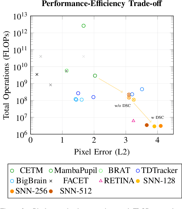 Figure 2 for Neuromorphic Eye Tracking for Low-Latency Pupil Detection