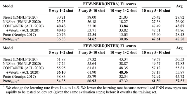Figure 2 for Reconciliation of Pre-trained Models and Prototypical Neural Networks in Few-shot Named Entity Recognition