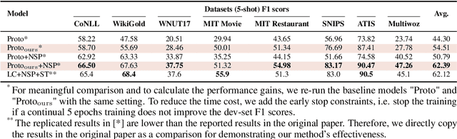 Figure 4 for Reconciliation of Pre-trained Models and Prototypical Neural Networks in Few-shot Named Entity Recognition