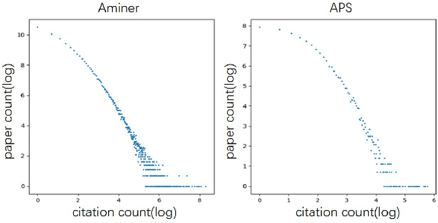 Figure 3 for Modeling Dynamic Heterogeneous Graph and Node Importance for Future Citation Prediction