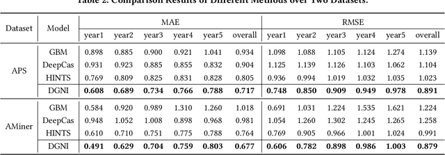 Figure 4 for Modeling Dynamic Heterogeneous Graph and Node Importance for Future Citation Prediction