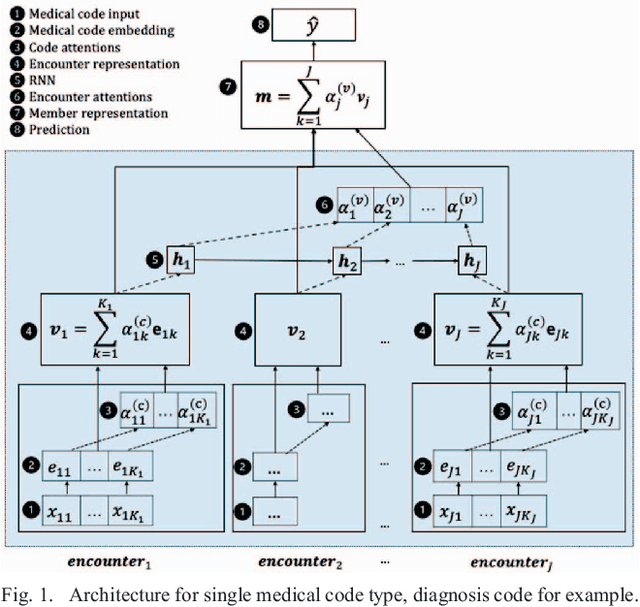 Figure 1 for Interpretable Hierarchical Attention Network for Medical Condition Identification
