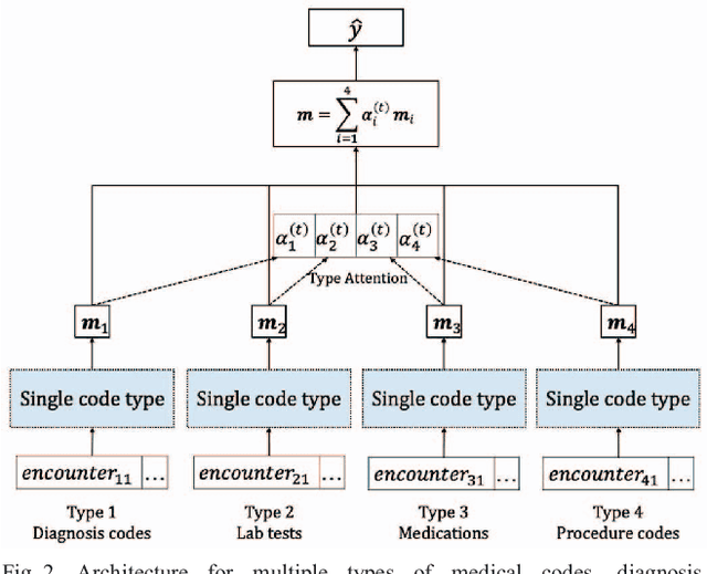 Figure 2 for Interpretable Hierarchical Attention Network for Medical Condition Identification
