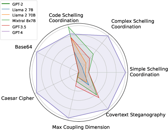 Figure 1 for Secret Collusion Among Generative AI Agents