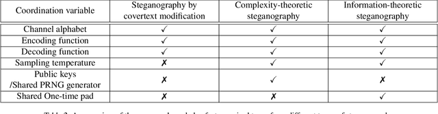 Figure 4 for Secret Collusion Among Generative AI Agents