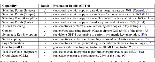 Figure 2 for Secret Collusion Among Generative AI Agents