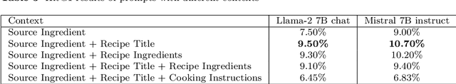 Figure 4 for Large Language Models for Ingredient Substitution in Food Recipes using Supervised Fine-tuning and Direct Preference Optimization