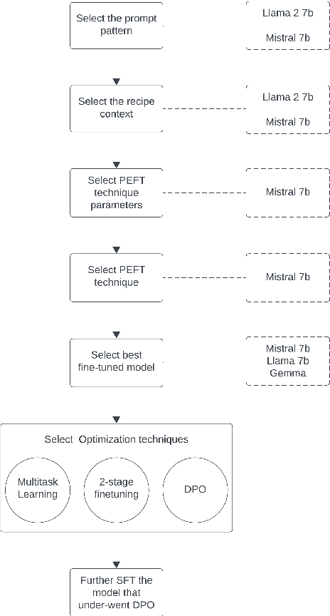 Figure 1 for Large Language Models for Ingredient Substitution in Food Recipes using Supervised Fine-tuning and Direct Preference Optimization