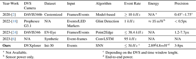 Figure 2 for A Low-Power Neuromorphic Approach for Efficient Eye-Tracking