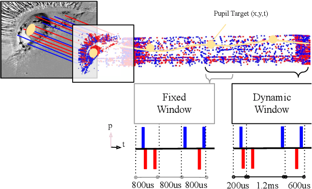 Figure 4 for A Low-Power Neuromorphic Approach for Efficient Eye-Tracking