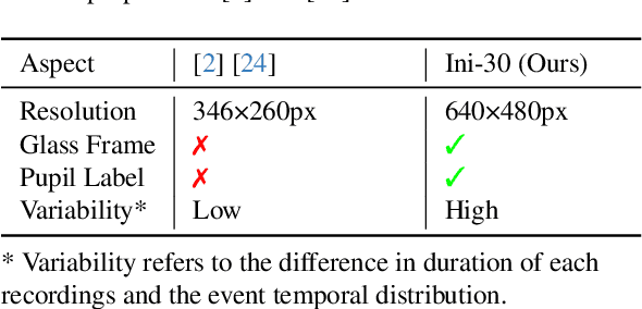 Figure 3 for A Low-Power Neuromorphic Approach for Efficient Eye-Tracking