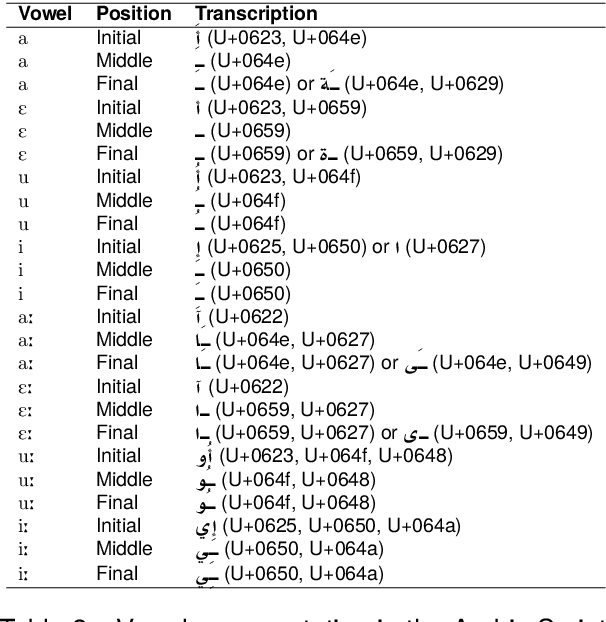 Figure 3 for Normalized Orthography for Tunisian Arabic