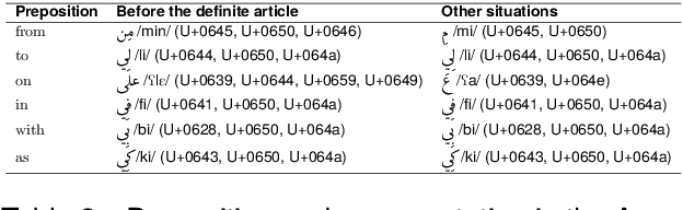 Figure 4 for Normalized Orthography for Tunisian Arabic