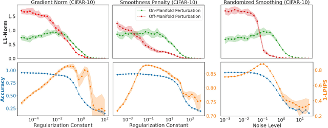 Figure 2 for Which Models have Perceptually-Aligned Gradients? An Explanation via Off-Manifold Robustness
